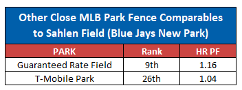 The only current MLB parks with LF and RF under 330 ft, CF under 405 ft, and LC+RC under 750 ft are Great American and Progressive... both very strong hitters' parks.Guaranteed Rate and T-Mobile are also fairly close. Both +HR, but T-Mobile is a strong pitchers' park overall.