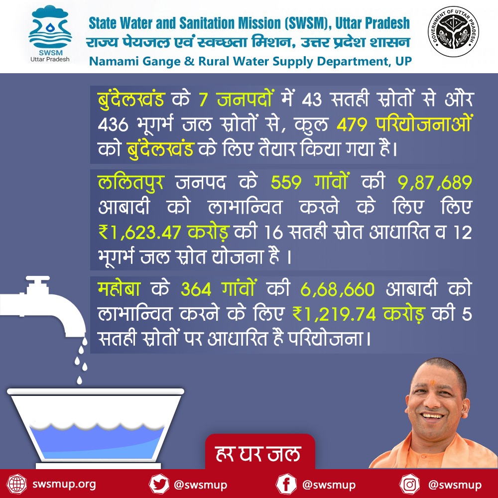 swsmup's tweet image. मा० मुख्यमंत्री योगी आदित्यनाथ जी ने नेतृत्व में 'जल-जीवन मिशन' योजना के पहले चरण में महोबा, ललितपुर और झांसी के हर घर को मिलेगा जल। इस योजना के पूरा होने के बाद बुंदेलखंड की धरती पर काफी हद तक पानी की समस्या का समाधान हो जाएगा।
#HarGharJal #Bundelkhand #SWSM #safedrinkingwater