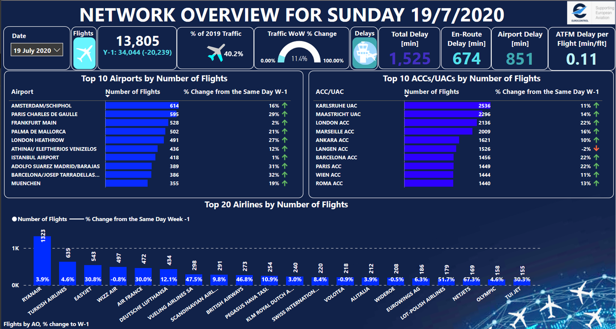 BrennanEN23's tweet photo. 13,805 flights across the @eurocontrol network on Sun 19/07 with traffic at Madrid, Barcelona &amp; Paris CDG on the rise @Transport_EU @ACI_EUROPE @GroupeADP @aena @A4Europe @IATA https://t.co/exKt9co2XP