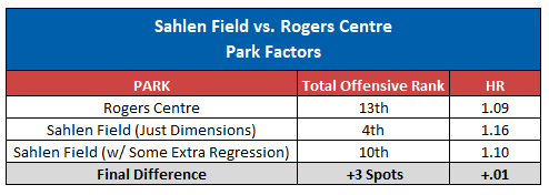 Here's THE BAT's best guess for Sahlen Field (using just physical attributes and then the final projection after regressing a bit more for AAA and comps), side-by-side with Rogers Centre Park Factors: