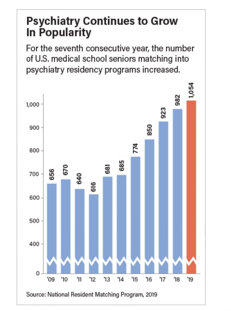 One of the remarkable things about this generation of medical students is their ability to shake off old stereotypes about specialties. 

The surge in interest among US allopathic med students in #psychiatry over the last decade has made it an increasingly competitive Match.