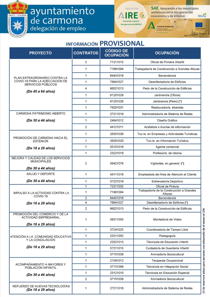 CarmonaAyto's tweet photo. Información provisional sobre ocupaciones del PLAN AIRE (Activación, Impulso y Recuperación del Empleo) de la Junta de Andalucía.

https://t.co/7B5lAzUckB https://t.co/0my8TA9zs0