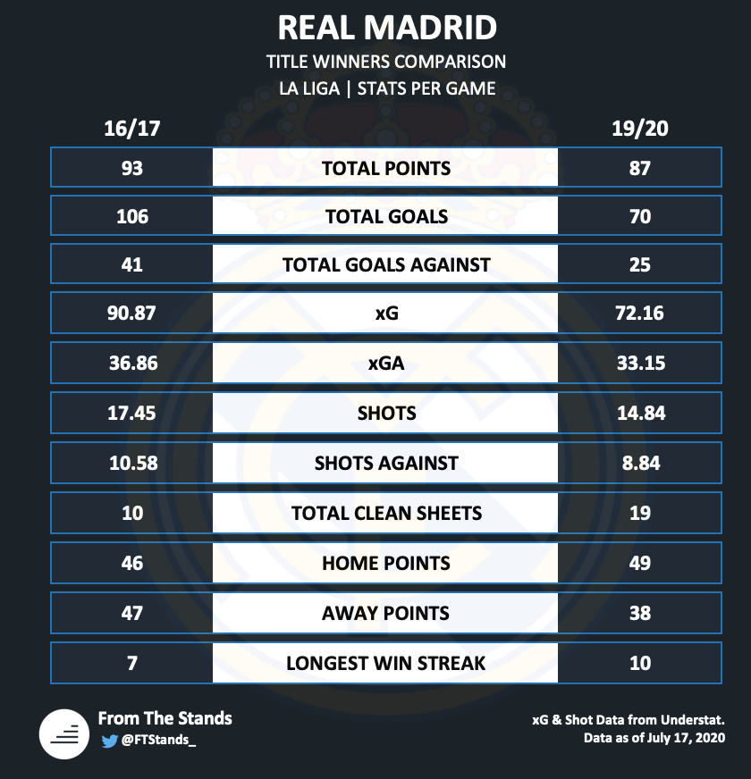 A basic look at the numbers demonstrates the most stark contrast. Zidane has made a tradeoff: compromising a more devastating attacking approach to create a more formidable defensive side.