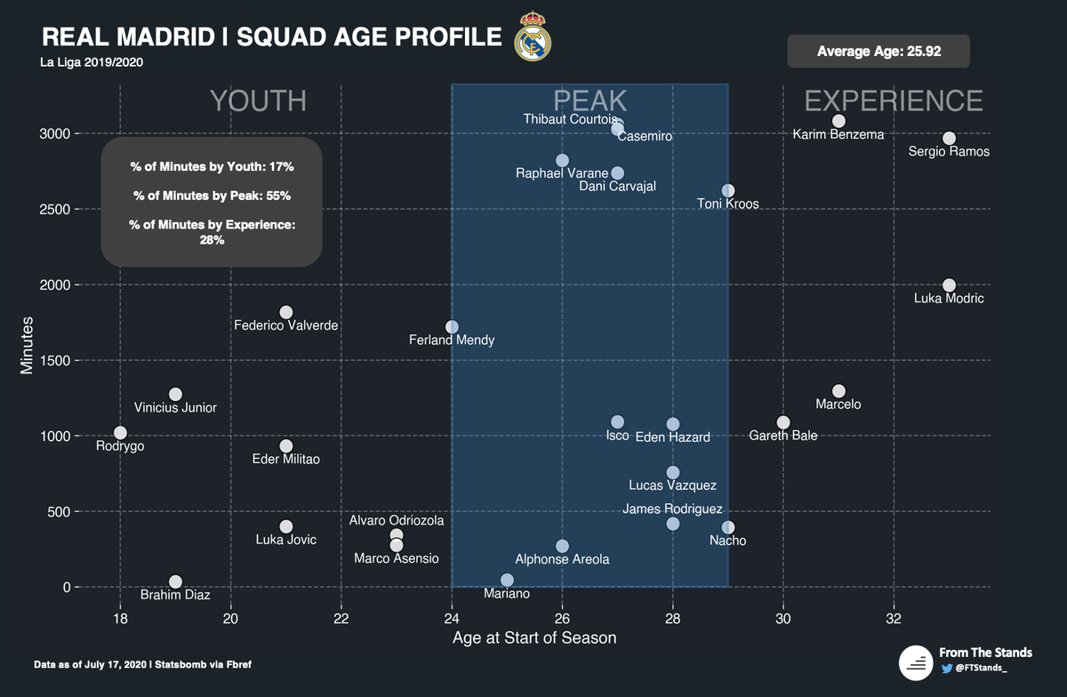 We see why here. All of Madrid’s forwards, with the exception of Benzema, have only played around 1000 minutes. Star signing, Eden Hazard, has struggled with injuries all season, meaning Zidane has had to rely on youngsters like Vinicius Jr or under performers like Bale.