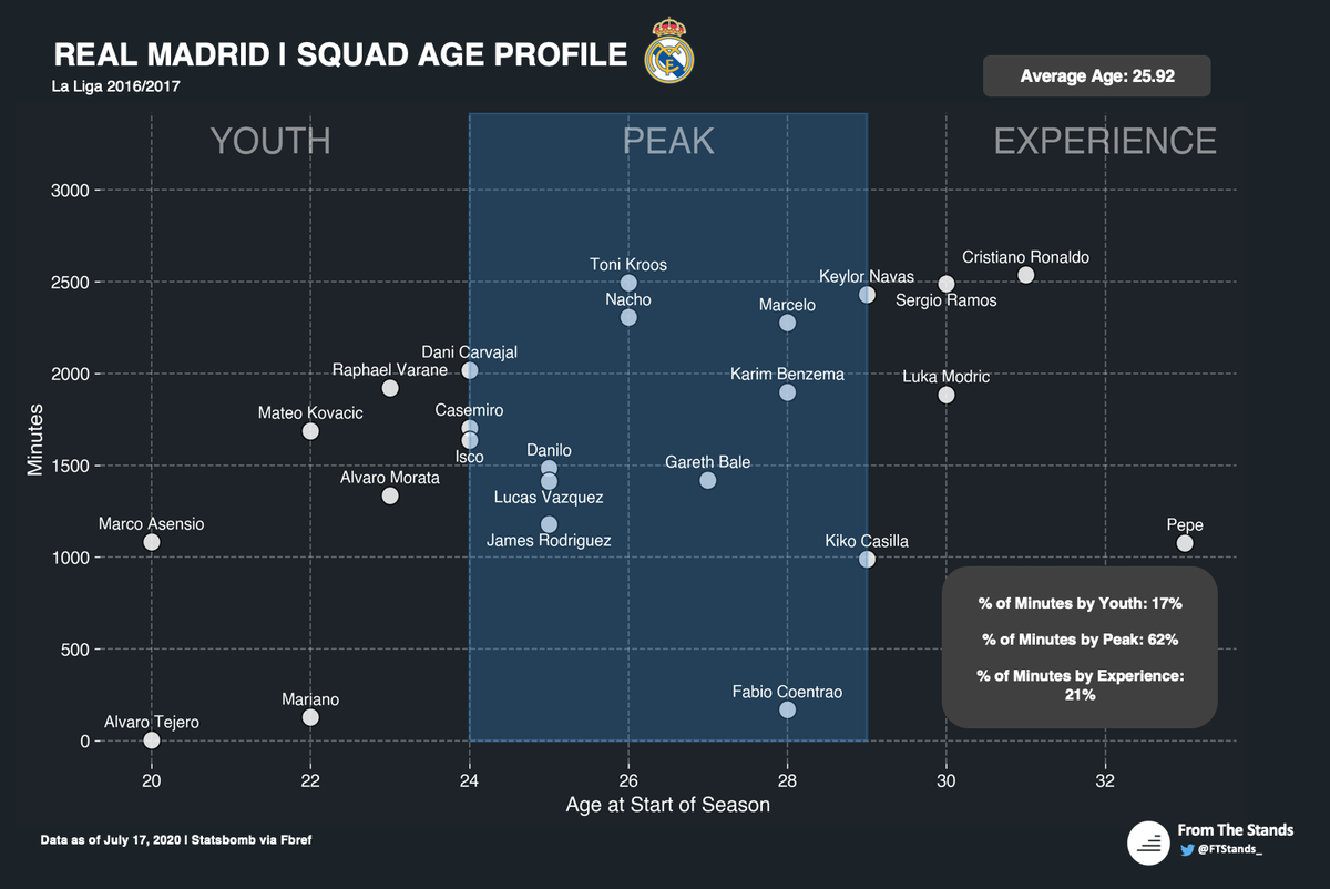 We see why here. All of Madrid’s forwards, with the exception of Benzema, have only played around 1000 minutes. Star signing, Eden Hazard, has struggled with injuries all season, meaning Zidane has had to rely on youngsters like Vinicius Jr or under performers like Bale.