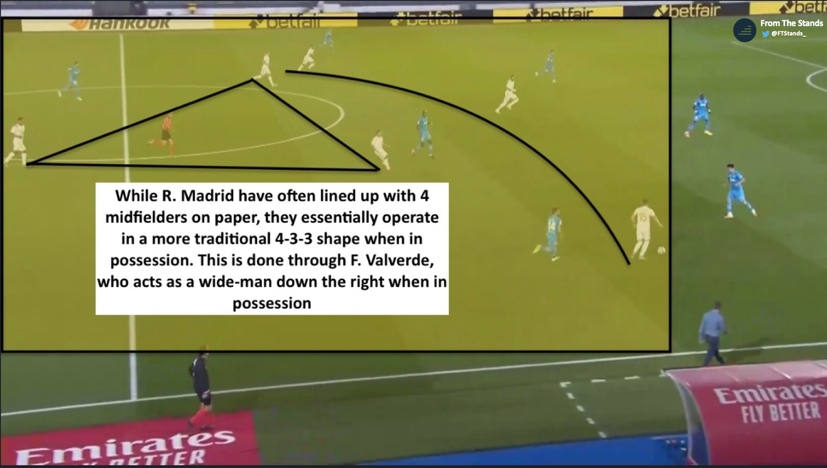 Consequently, Zidane has depended heavily on a 4-man midfield setup, with one of Modric or Isco accompanying Casemiro, Kroos, and Valverde. In possession, Valverde would often operate as a wide-man down the right-flank. Madrid’s attack has often suffered as a consequence.