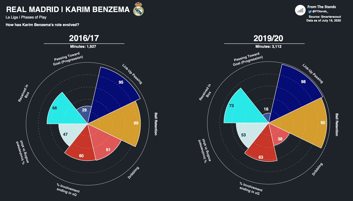 As a result, much of the offensive burden has fallen on Karim Benzema, and he has duly delivered. Benzema has unsurprisingly been a much bigger focal point in Madrid’s attack than he was in 16/17. At 32 years of age, this has been one of his best campaigns for Real Madrid.