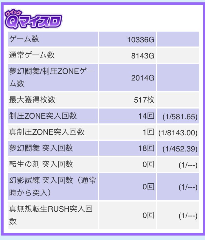 なかちん パチスロ北斗無双クソすぎでした 出来レがきついし 0までは当たらないゾーンをリゼロからパクんな もう打たないかな 456確 多分4か6 最大枚数500以下 最低枚数0ちょっと 北斗無双 パチスロ