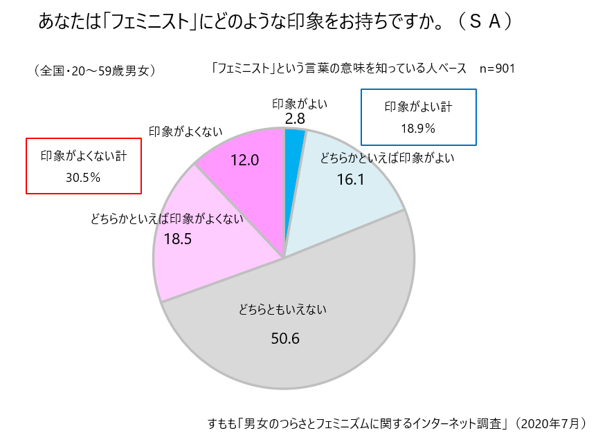 すもも 男女のつらさとフェミニズムに関するインターネット調査 2020年7月 Togetter
