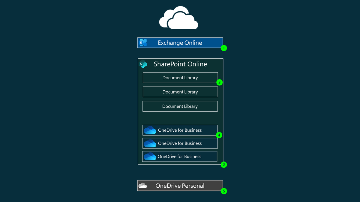 HansBrender's tweet photo. Basics #OneDrive - a 10-part series about OneDrive. Read here why I am writing this series and the first part about Servers and Services: https://t.co/0x10jrWpmQ #SharePointOnline #OneDriveForBusiness #OneDrivePersonal #OneDriveConsumer #Microsoft365 #Office365 https://t.co/Z0EJFGPxqp
