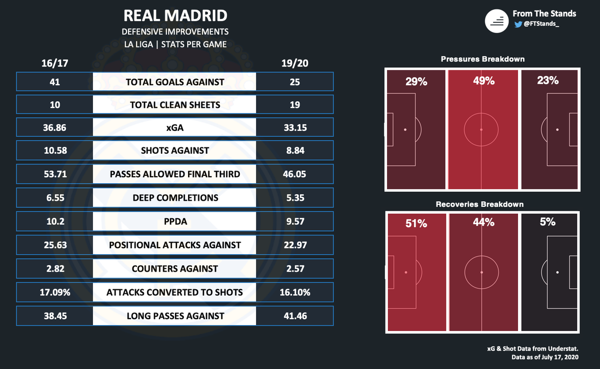 With a declining attack, Madrid have had to focus on improving their defense. The key to this improvement has been their stifling mid-block structure. As you can see, they've focused most of their pressing in the mid-3rd, and have primarily recovered the ball in the mid/low-3rd.