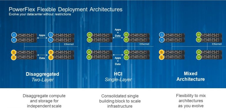 Dell EMC PowerFlex – Software-Defined Storage to Harness the Power of Change tdas.so/7394E6