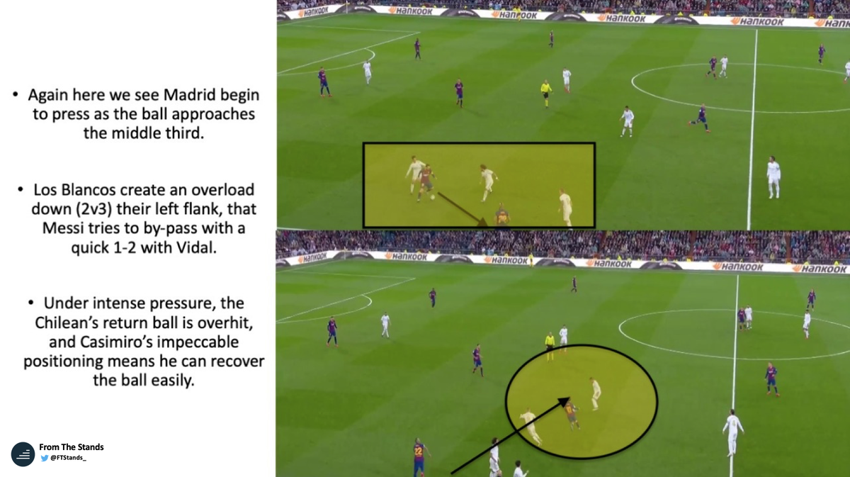 Here we can see two examples of Madrid’s aggressive mid-block, and Casemiro’s defensive prowess in particular. In both examples, Los Blancos successfully recover the ball in the mid-3rd and prevent attacks before they even occur. This has been key to their improvement.