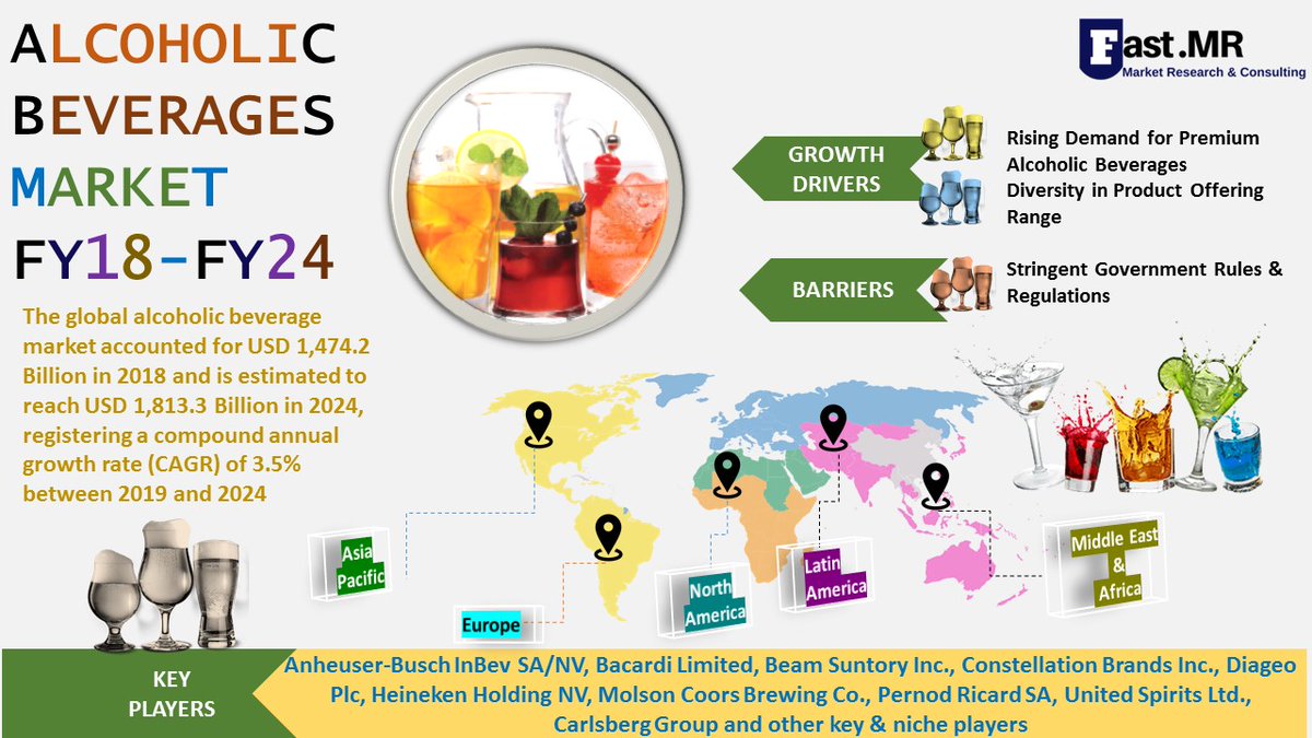 FASTMR1's tweet photo. According to Fast. MR The Impact Of #COVID19 Pandemic On the #AlcoholicBeverages Insights - Industry Trends, Overview, Key Players &amp; Forecast 2024.

Get Sample - https://t.co/WveN41ZmHh

Get More Stay Updated With #fastmr

#marketresearch #consulting #foodandbevareges #food https://t.co/IVAq0x4JF2