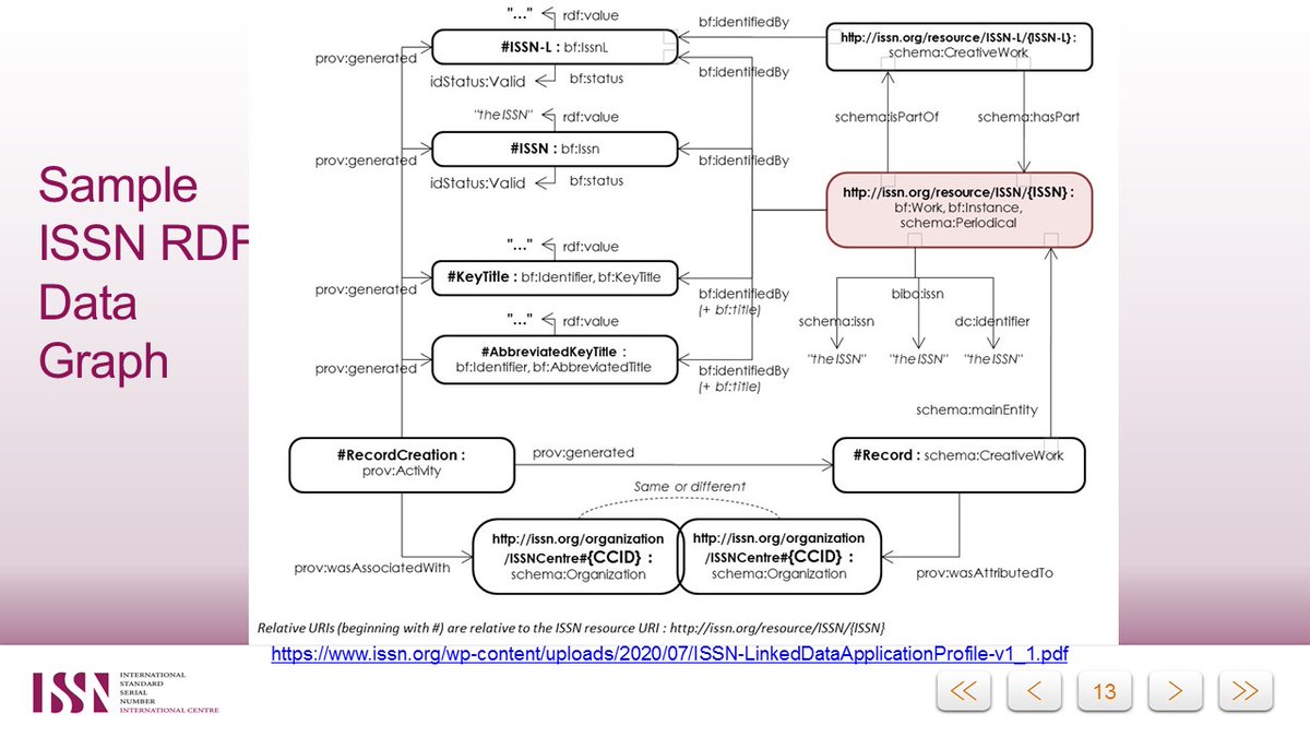 ISSN_IC's tweet photo. Now we are getting into the guts of our linked data, find our full application profile to see all the RDF data graphs here: https://t.co/v1HYtZehff #ld4conference #rdf #knowyournode https://t.co/rgOLxR464e
