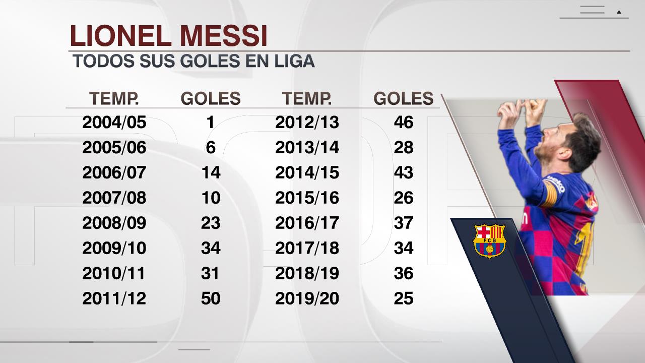 ¿Cuántos goles hizo Messi en el 2009