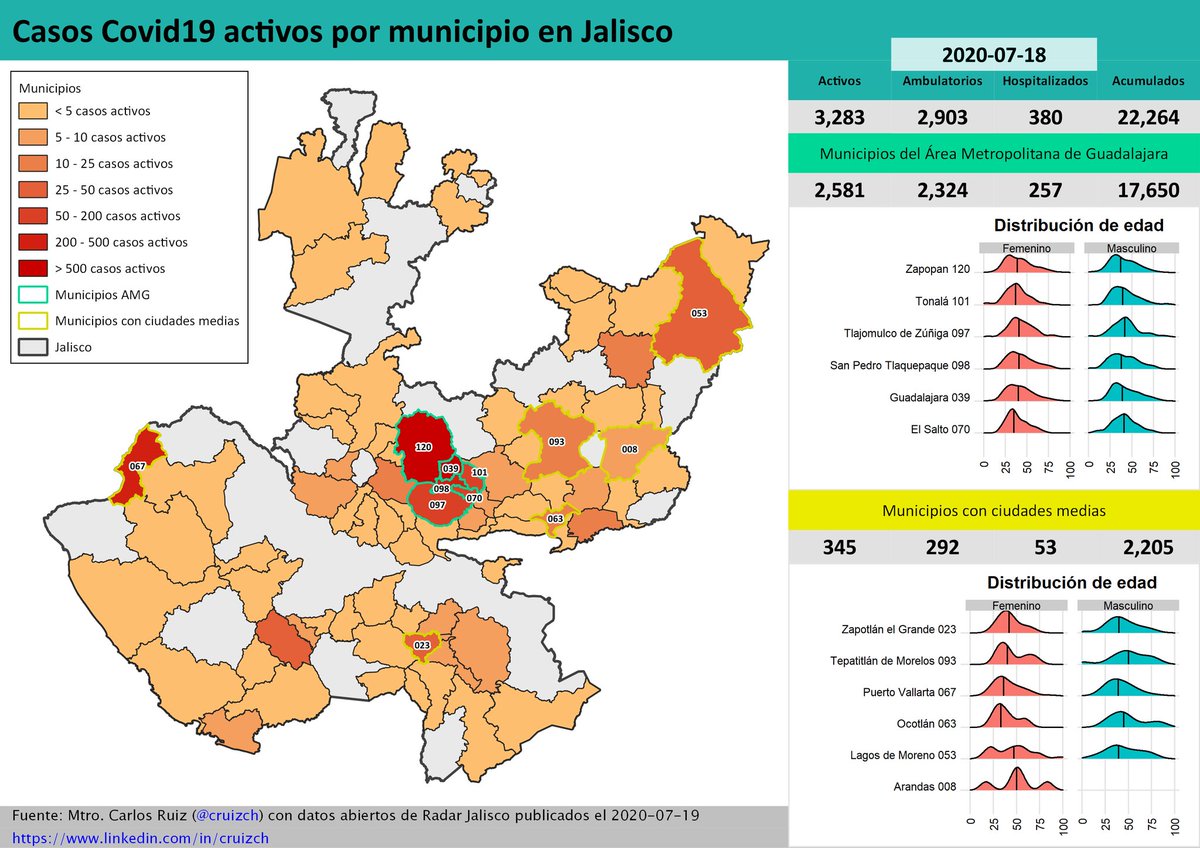 cruizch's tweet photo. 3,283 casos #COVID19 activos en Jalisco 78.62% en municipios AMG y 10.51% en ciudades medias #DatosAbiertos #RadarJalisco @EFToussaint @HectorXkamylla https://t.co/apiFmZidT6