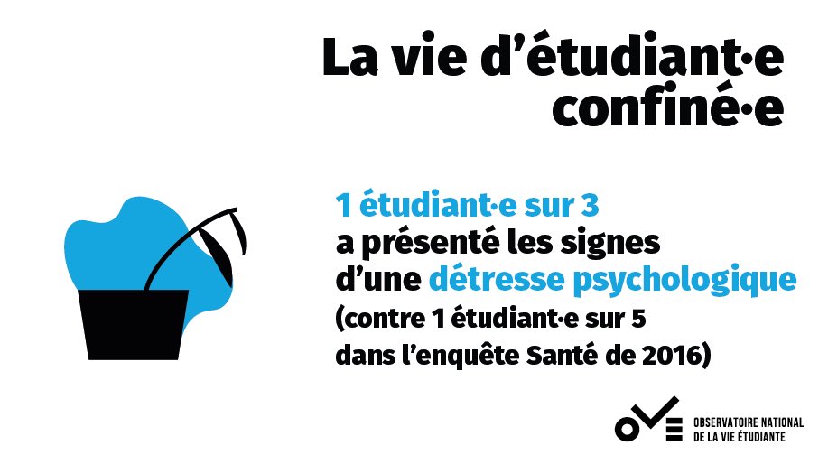 OVE_National's tweet photo. 💊 La santé étudiante pendant le #confinement

Les conditions particulières du confinement et l’isolement ont constitué une période difficile à gérer pour certain·e·s étudiant·e·s.

https://t.co/PFRfoHp0oS https://t.co/AegWWWsy8i