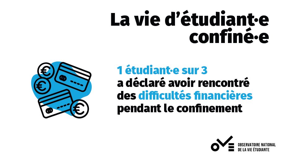 OVE_National's tweet photo. 💶 Le budget étudiant pendant le #confinement

Les situations de précarité se sont accentuées pendant le confinement, et ce sont la famille ou les proches qui ont été les principaux pourvoyeurs d’aides aux étudiant·e·s, suivis par les 
@Cnous_LesCrous.

https://t.co/PFRfoHp0oS https://t.co/viYYgptJpf