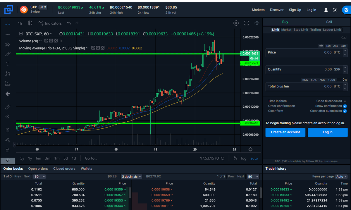 SuccessfulInve3's tweet photo. 📈🏪The Investimentos de Sucesso team published on July 15, the upward trend of Asset Swipe (SXP), after a period of 05 days (SXP) reached an additional 110% increase in Bittrex.
https://t.co/erz0xqKZ23

#cryptocurrencies #trade #CryptoNews #cryptotrading #EXCHANGE #investment https://t.co/umtER0MJIw
