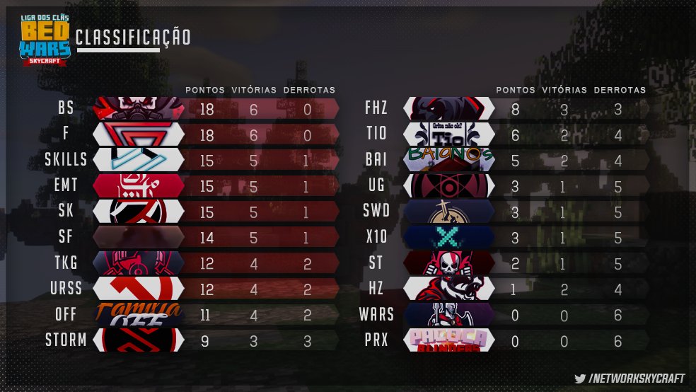 NetworkSkycraft's tweet photo. 📢 | E finalizamos a 5ª Rodada, com a BlackSkulls ainda na liderança. Será que na próxima rodada haverá diferença? #LigaBedWarsSC #GoBS

Obs: Como fator de desempate, estamos utilizando o saldo de kills durante as rodadas. https://t.co/TZiPPrEap7