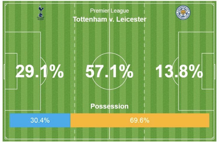 LastWordOnSpurs's tweet photo. 🆚 Tottenham Hotspur Recorded Their Lowest Possesion Rate In The Club’s History In The Win Against Leicester City: 30%

❌ Spurs Failed To Have A Touch In The Leicester City Box Or A Shot On Target In The Second Half.

🤔 Are You Happy With Points Over Style?

#THFC #COYS #TOTLEI https://t.co/Je6LCQTf0w