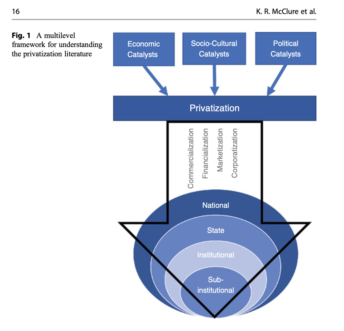 2. First, let me note that my understanding of privatization in higher ed draws on this multi-level framework I co-created w/  @SNBarringer and  @HigherEdSoc. You can read all about the framework in this synthesis of privatization literature we wrote.  https://link.springer.com/referenceworkentry/10.1007%2F978-3-030-31365-4_13 (2/20)