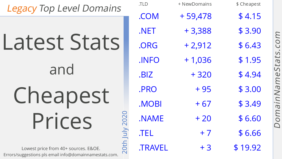 domainnamestats's tweet photo. Legacy Top Level Domains (2/2)
20th July 2020

Latest Stats, Cheapest Prices
👉https://t.co/ta4shBhc4j

#domains #domainnames #tlds #webhosting #hosting #ssl #dotCOM #dotNET #dotORG #dotINFO #dotBIZ #dotPRO #dotMOBI #dotNAME #dotTEL #dotTRAVEL #dns20200720 https://t.co/3DKPCwR7uv