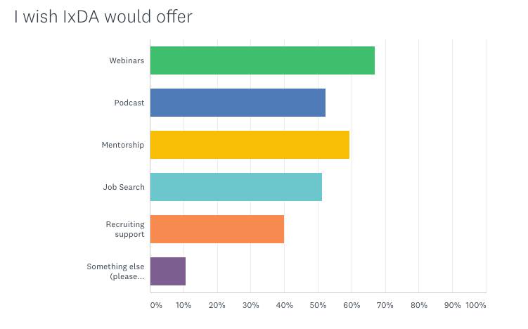 Deadline: You still have 10 days to contribute to our first ever IxDA Community Profile. The survey closes 31 July. surveymonkey.com/r/IxDACommunit…
