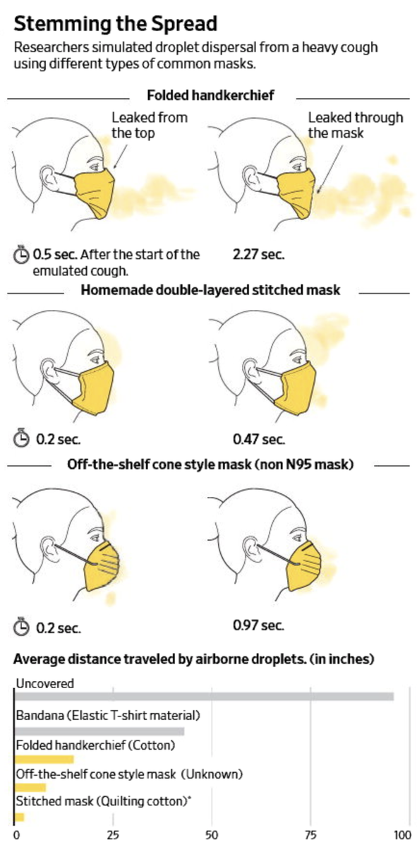 The evidence has been there for months
Yet the lack of accepting by all to change behavior persists
wsj.com/articles/face-… by <a href="/mccabe_caitlin/">Caitlin McCabe</a>