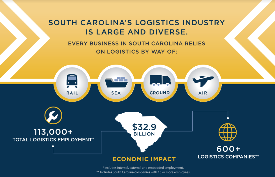 sccompetes's tweet photo. Did you know that the SC logistics industry has a $32.9 BILLION impact each year? Transportation providers employ more than 113,000 people and play a vital role in keeping our economy strong. #LogisticsSC https://t.co/aNALBNovaO