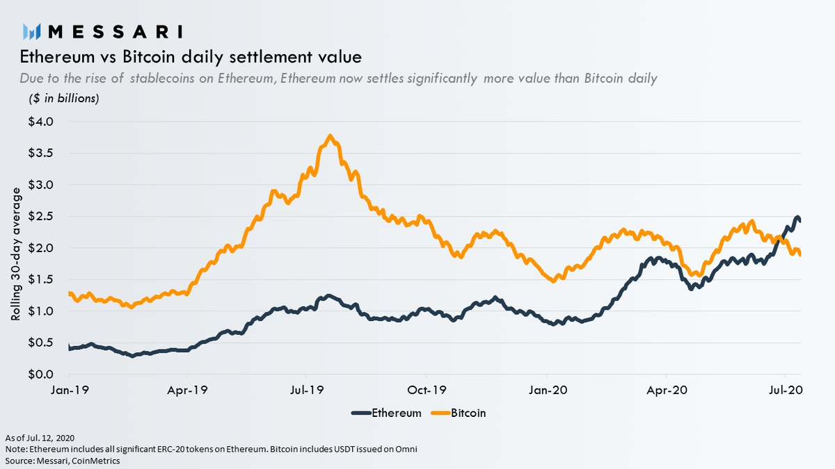 Due to the rise of stablecoins on Ethereum, Ethereum now settles  significantly more value per day than Bitcoin Q2 Stablecoin report:  https://t.co/CO4c7XHizt