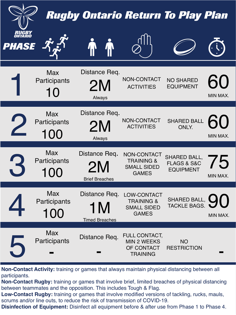 RugbyOntario's tweet photo. This graphic is an overview of the five Return to Play phases. Visit the Rugby Ontario Return to Play page to view the Return to Play Plan and to see your club status.

RETURN TO PLAY: https://t.co/y9k7jX4gZK https://t.co/igIwk7q1kC