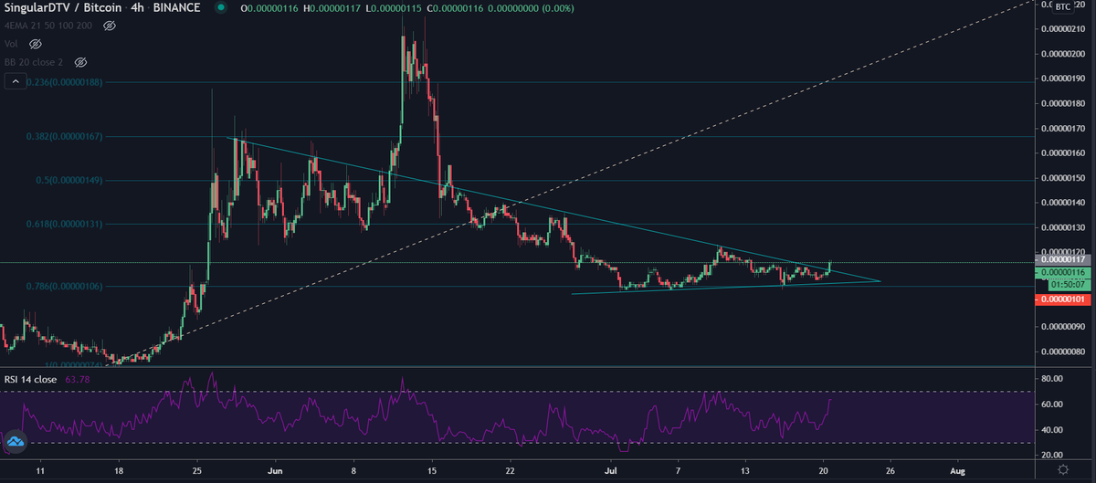 Phoenix_Ash3s's tweet photo. $Sngls / $Btc
Looking good imo.
Retraced to the 786 fib, found support.
Bought half here and will be watching the 4h 200 ema flip. Reckon that comes lol
Rest is on the charts, GL!
#Sngls/#Bitcoin #SingularDTV https://t.co/UnHJNoG3Bb