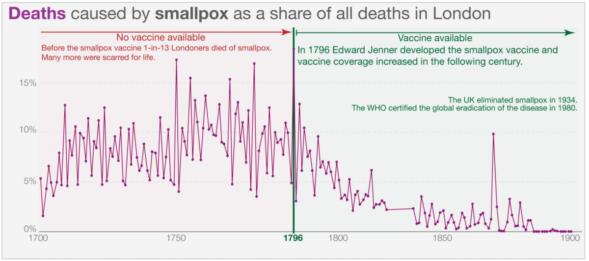 Humanity never found an effective treatment against smallpox, but we invented something even better: a vaccine, the very first vaccine ever.As the chart shows, the case count fell as the vaccine reached more and more people and improved over time.
