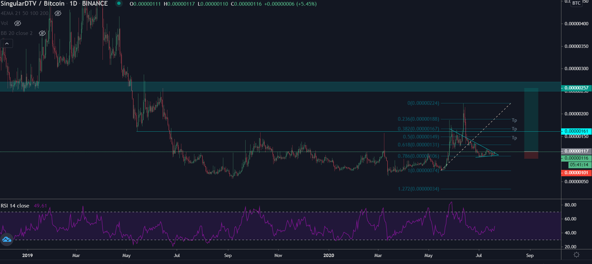 Phoenix_Ash3s's tweet photo. $Sngls / $Btc
Looking good imo.
Retraced to the 786 fib, found support.
Bought half here and will be watching the 4h 200 ema flip. Reckon that comes lol
Rest is on the charts, GL!
#Sngls/#Bitcoin #SingularDTV https://t.co/UnHJNoG3Bb