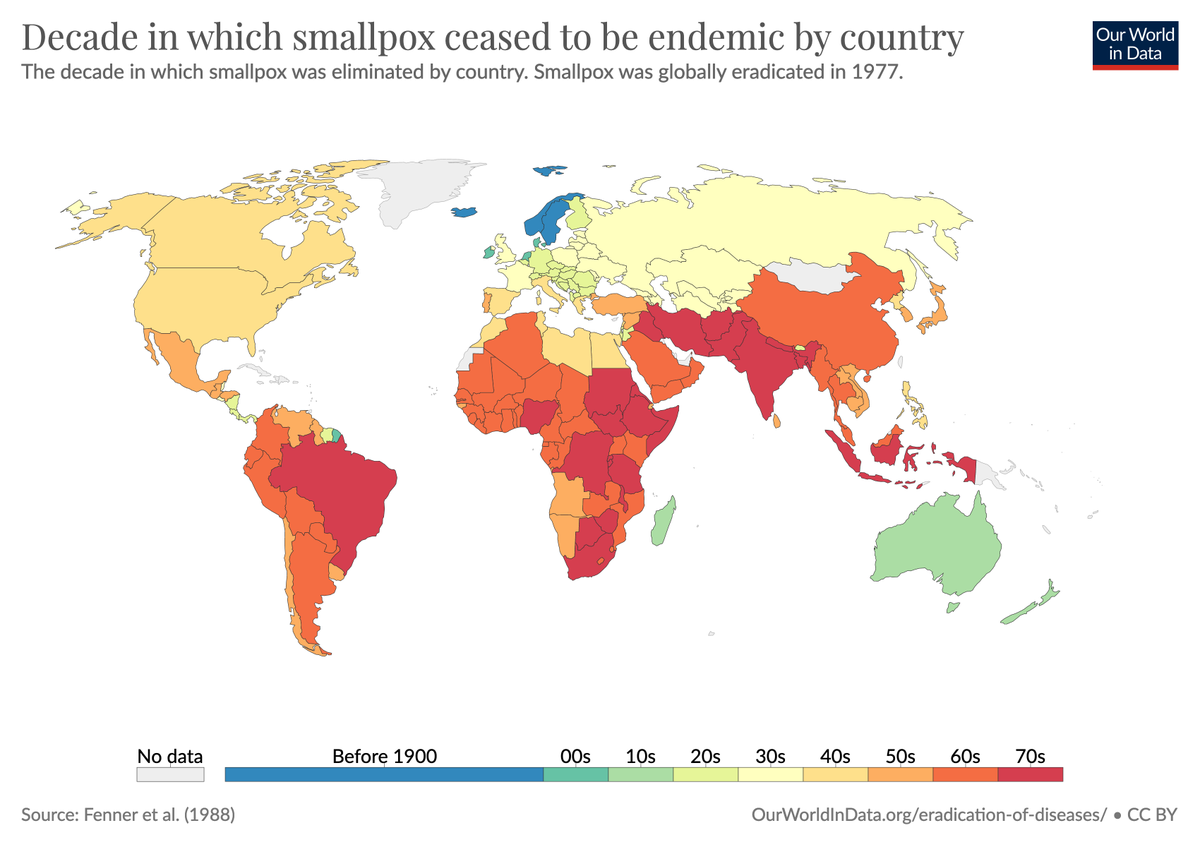 Eventually the disease was eliminated in entire countries, then entire continents, and today the disease does not exist anywhere in the world.The smallpox vaccine made it possible to completely eradicate the disease (saving the lives of around 150 to 200 million people since).