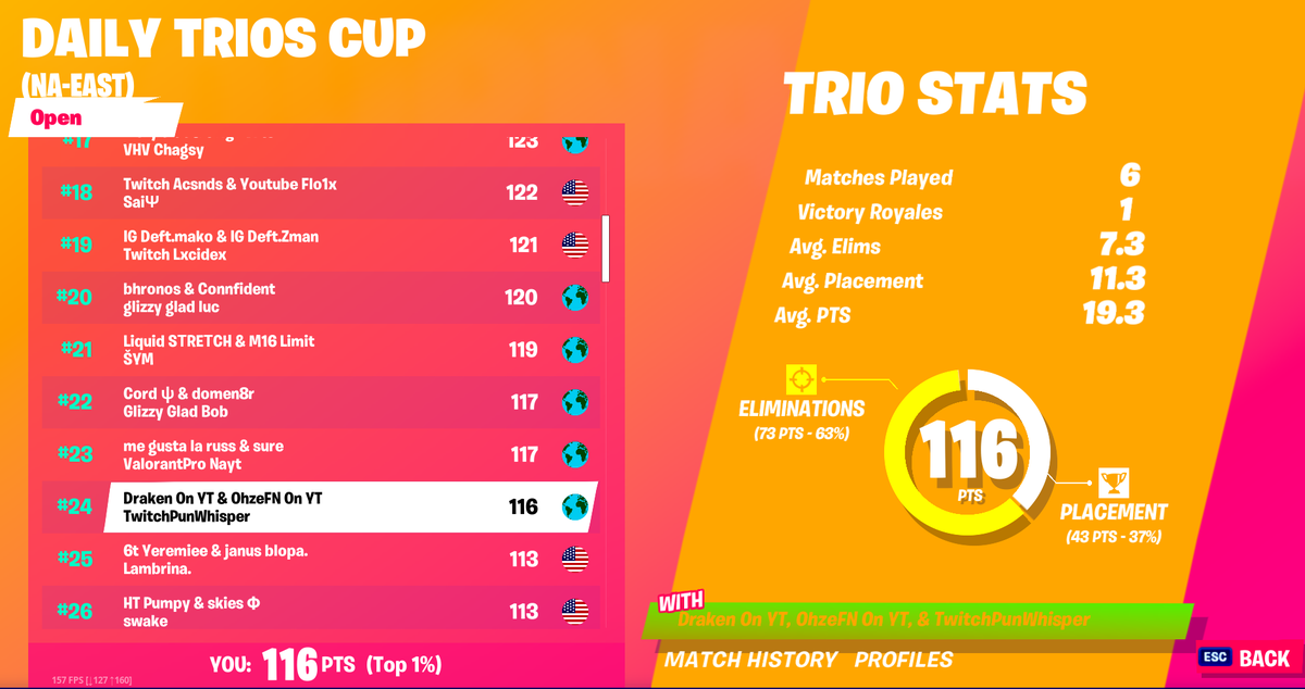 TeamVanityFN's tweet photo. Vanity's own @OhzeFN and @DrakenFN_ placed top 24 in the NAE Daily Trio Cup! Congrats to them and to the rest of the team that played! https://t.co/wu5ch7QgIV