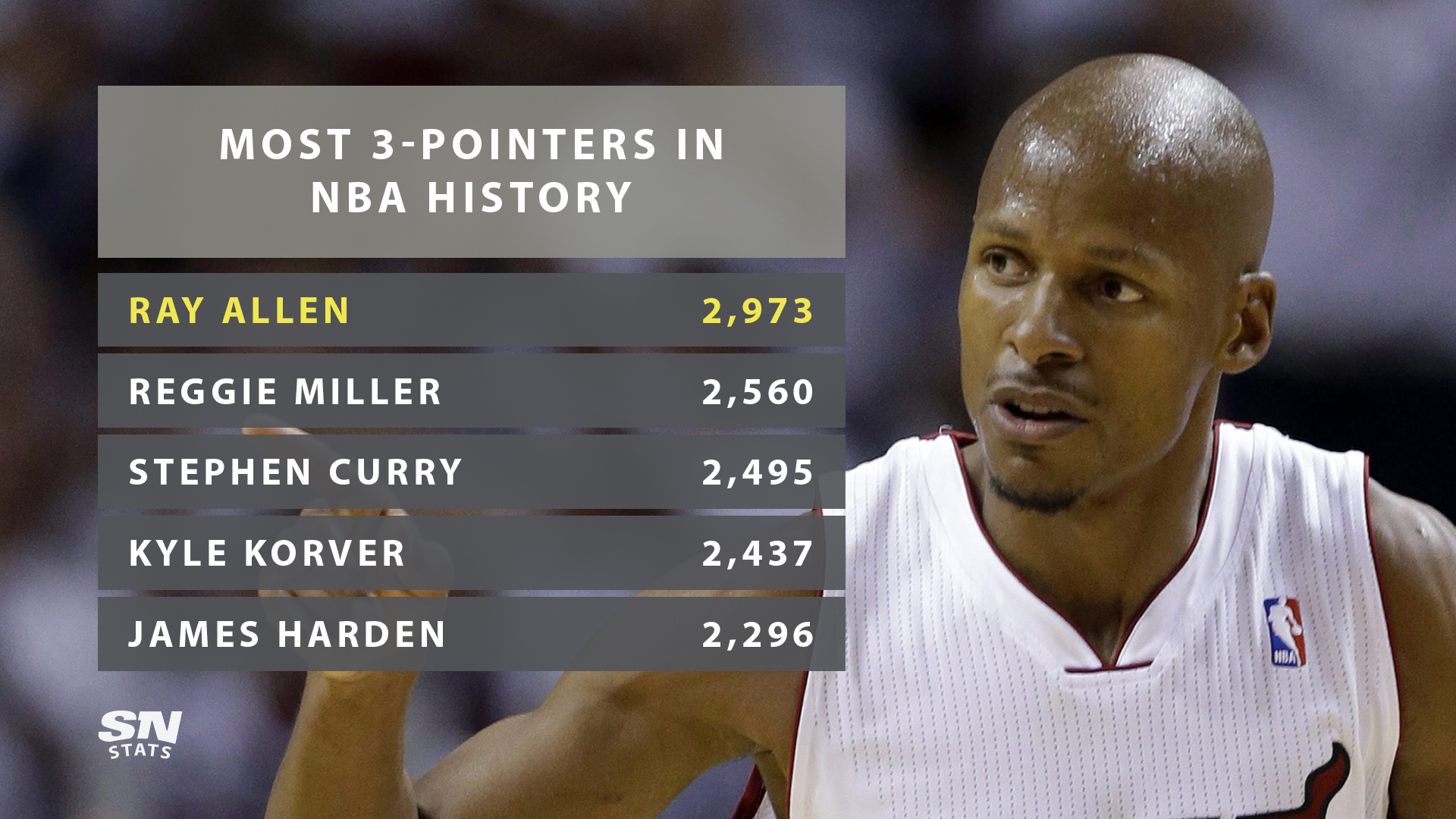 Happy 45th Birthday Ray Allen! He has made the most 3-pointers3  in NBA history with 2,973. 