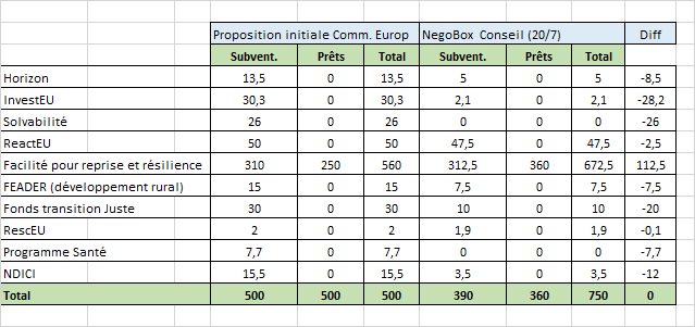 EuropeDirectPyr's tweet photo. #EUCO
1 gagnant (Facilité relance/résilience), bcp perdants (H2020, FEADER, Transition Juste) et 2 disparus (Santé/Solvabilité) avec "negobox" Plan relance @eucopresident
20/7
Vous comprenez? Moi non!
#MFF #NextGenerationEU
Détail (si je ne me suis pas trompée dans calculs) ⬇️ https://t.co/yfpwzbiM6L