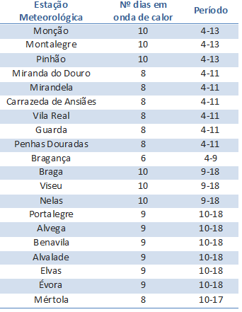 ipma_pt's tweet photo. ℹ️ Em #julho2020 registaram-se dois períodos com #OndadeCalor, de 4 a 13 e de 9 a 18. Veja na tabela as estações meteorológicas que registaram esta situação👇 https://t.co/h19WlxCUZk