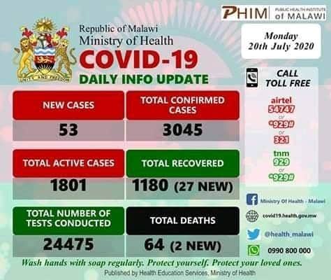 MalawiPost's tweet photo. *COVID-19 CASES UPDATES*
Within the past 24 hours covid cases adds up to three thousand. 
Malawi hopes for more recoveries from today, since college of medicine practitioners have so far recommended dexamethasone in treating covid-19. New cases: 53 #Malawi @elias_mambo @Towiae9 https://t.co/GQpCLpjXGp