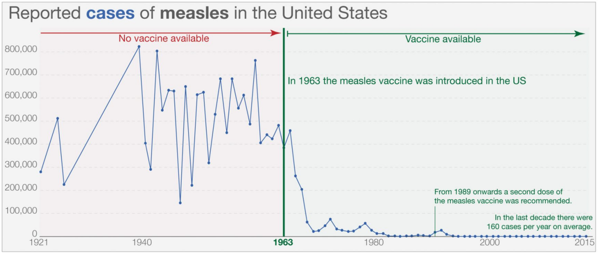 The measles vaccine too changed world history and the history of millions of families.The chart shows how rapidly we made progress against this killer after the invention of the vaccine. Once it was introduced, the large outbreaks came to an end.