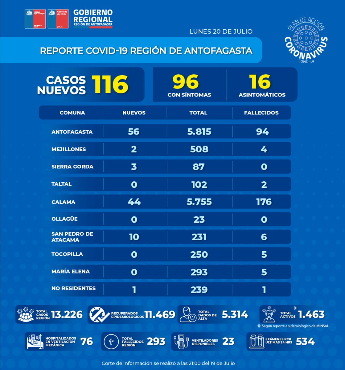 triciapalma's tweet photo. De las trece personas fallecidas informadas hoy en la región de #Antofagasta, 5 corresponden a #Calama, 1 a #SanPedroDeAtacama y 7 a la capital regional. 
Desglose por comuna 👇🏻
1 de 2 https://t.co/4XGANWuxJg