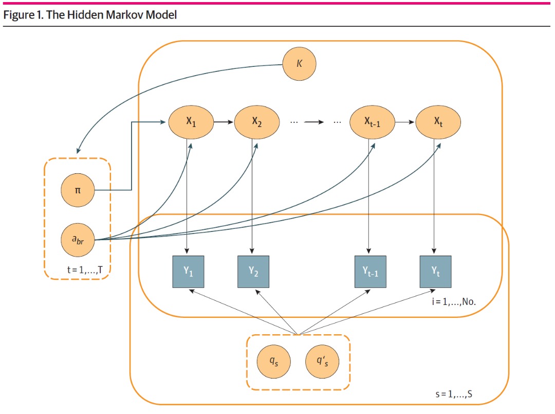 AI improves personalized treatment for mental health patients

Hidden Markov model-based framework developed by <a href="/MSFTResearch/">Microsoft Research</a> &amp; @SiverCloudH can identify subtypes of patients based on their use of iCBT over time &amp; predict clinical outcomes

More:bit.ly/3hmUi7h
