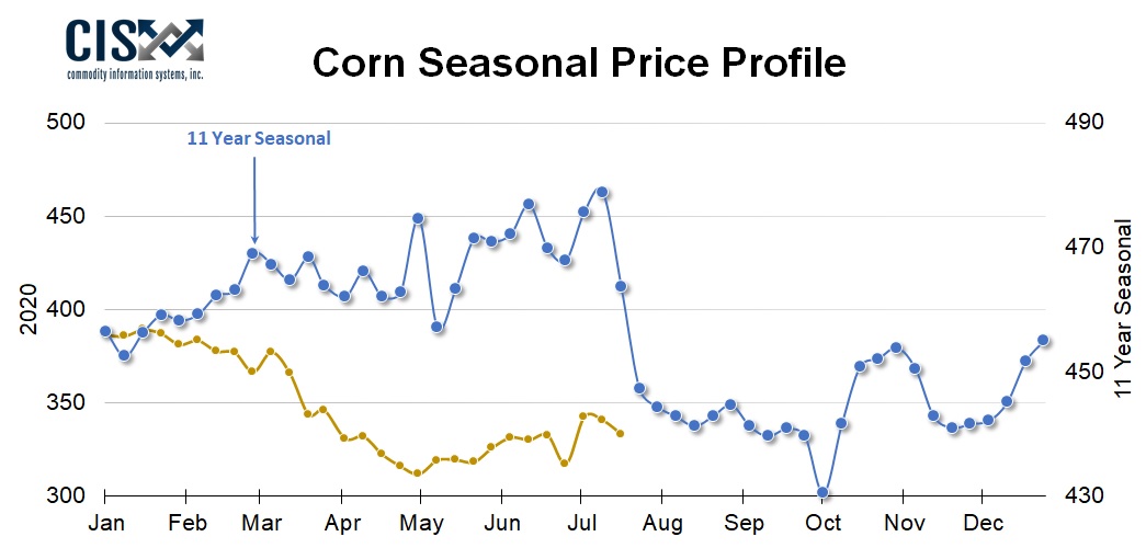 CIS_InfoSystems's tweet photo. Corn Seasonal Price Profile

-------
#corn #cornwatch #PriceProfile #CIS #Commodity #Commodities #trader #futures #OptionsTrading #options #data #MondayMotivation #farmers #farming #cropwatch2020 #harvest2020 #chartoftheday #AgTwitter #agtech #Agriculture #agribusiness #agchat https://t.co/4SPNBHxJhY