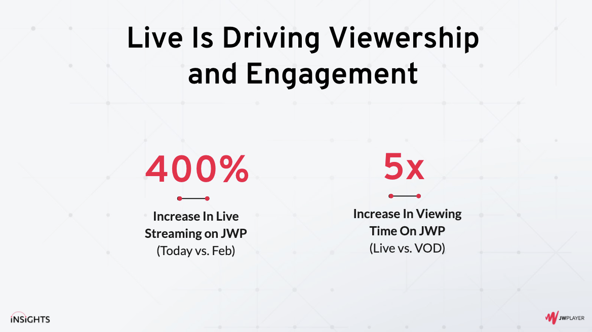 jwxofficial's tweet photo. There has been an explosion in live streaming since #COVID, growing almost 400% in our network.
What's key to publishers is how engaging #livestreaming is. It is 5X more engaging than video on demand.
#JWPlayer #Insights https://t.co/NtN7HyDcGs