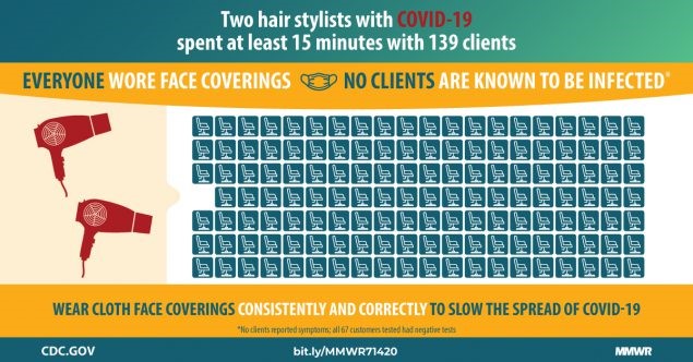 Wearing Masks Works! Check out this graphic from a study of two hair stylists who had COVID-19. They saw 139 clients. Despite being COVID positive, none of their clients tested positive. Both stylists &amp; clients were wearing masks. Wear your mask to protect yourself &amp; others!