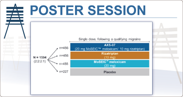 PsychiatristCNS's tweet photo. At this #PosterSession, a new formulation of meloxicam, created using Molecular Solubility Enhanced Inclusion Complex technology, combined w/rizatriptan is tested against individual agents & placebo for rapid relief of acute #migraines. https://t.co/QSpcVxTLM4
#MoSEIC #AXS07 https://t.co/4RrqbvBSN6