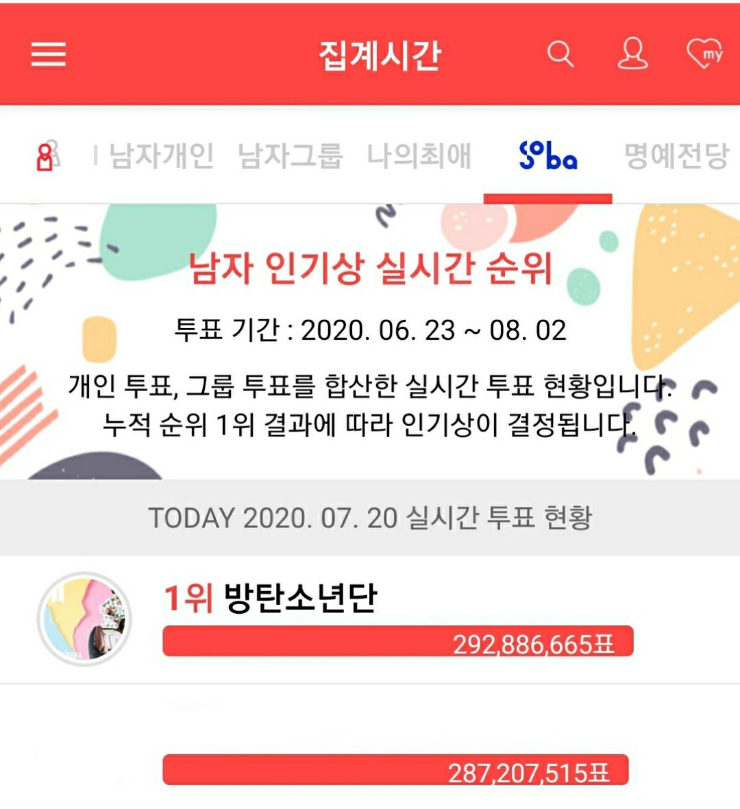 BTS_VOTE_ALL3's tweet photo. 와~~~👏👏👏 또 해냈어요🙌

우리 아미님들과 아미소바팀
진짜 너무너무너무 멋져서 눈물이😭😭😭😭😭

SAVE BTS ON SORIBADA 
#MTVHottest BTS @BTS_twt https://t.co/GZldIUdKuv